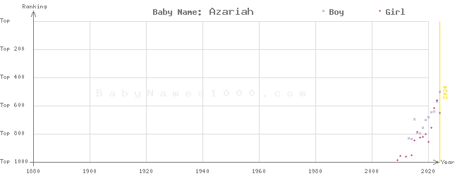 Baby Name Rankings of Azariah