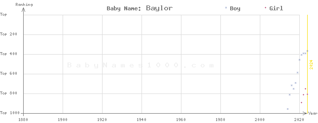 Baby Name Rankings of Baylor