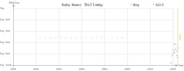 Baby Name Rankings of Bellamy