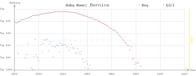 Baby Name Rankings of Bernice