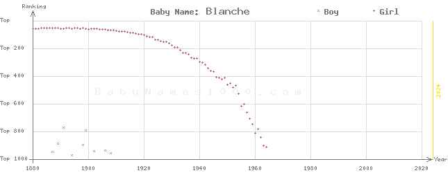 Baby Name Rankings of Blanche