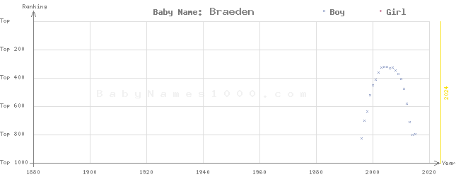 Baby Name Rankings of Braeden