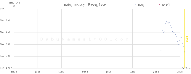 Baby Name Rankings of Braylon