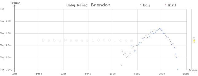 Baby Name Rankings of Brendon
