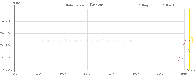 Baby Name Rankings of Briar