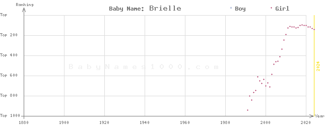 Baby Name Rankings of Brielle