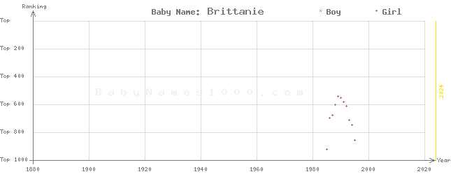 Baby Name Rankings of Brittanie