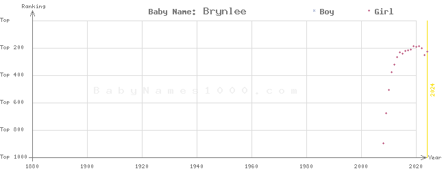 Baby Name Rankings of Brynlee
