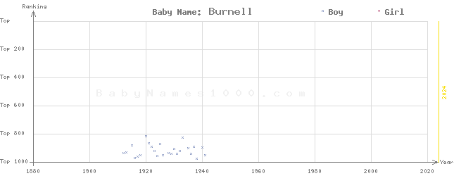 Baby Name Rankings of Burnell