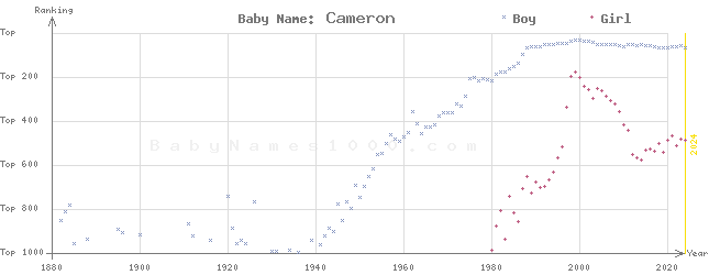Baby Name Rankings of Cameron