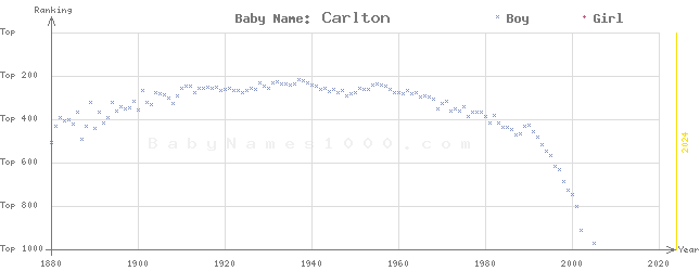 Baby Name Rankings of Carlton
