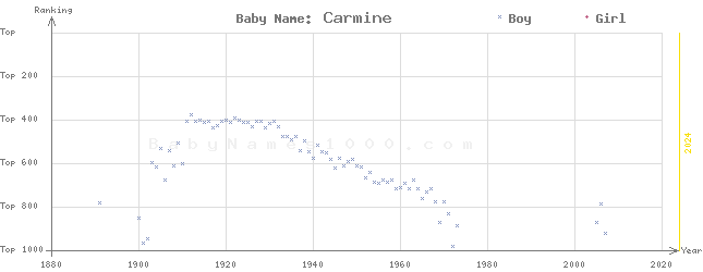 Baby Name Rankings of Carmine