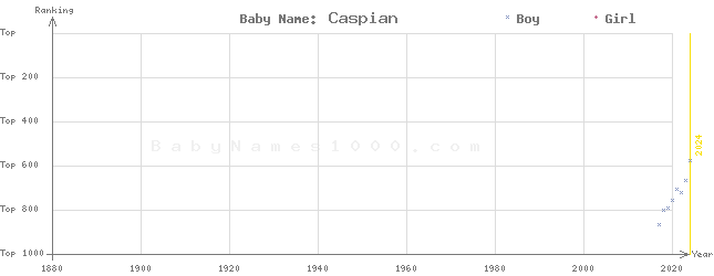 Baby Name Rankings of Caspian