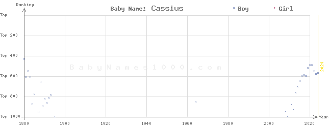 Baby Name Rankings of Cassius