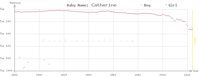 Baby Name Rankings of Catherine