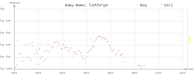 Baby Name Rankings of Cathryn