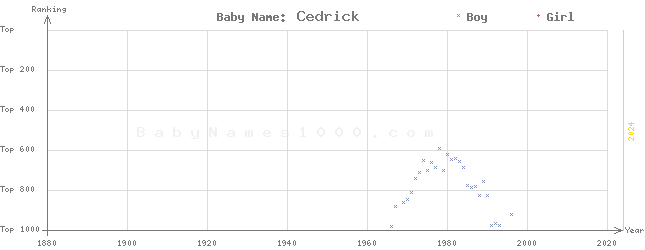 Baby Name Rankings of Cedrick