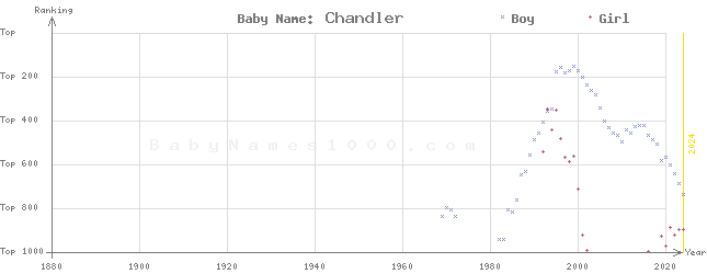 Baby Name Rankings of Chandler
