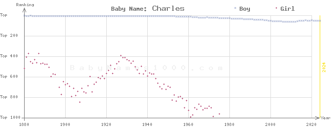 Baby Name Rankings of Charles