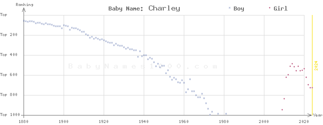 Baby Name Rankings of Charley