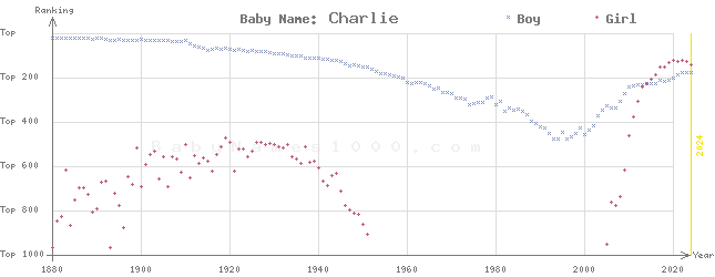 Baby Name Rankings of Charlie