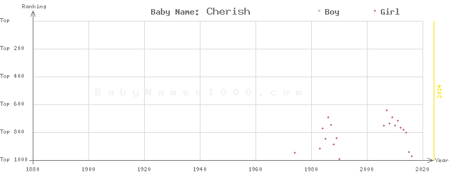 Baby Name Rankings of Cherish