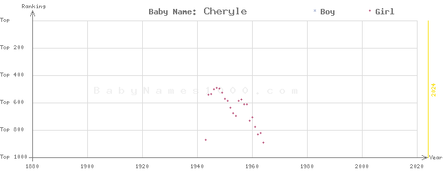 Baby Name Rankings of Cheryle