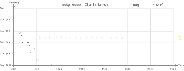 Baby Name Rankings of Christena