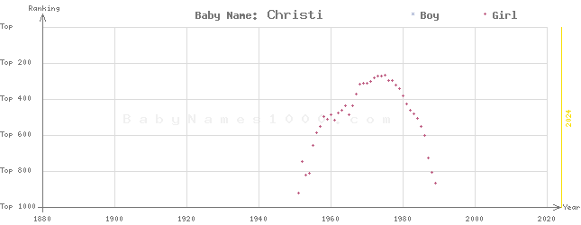 Baby Name Rankings of Christi