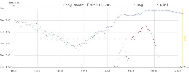 Baby Name Rankings of Christian