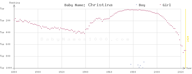 Baby Name Rankings of Christina