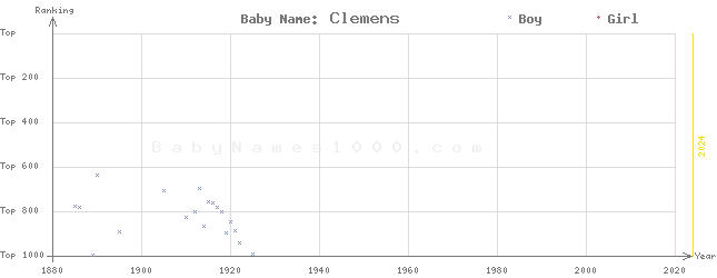 Baby Name Rankings of Clemens