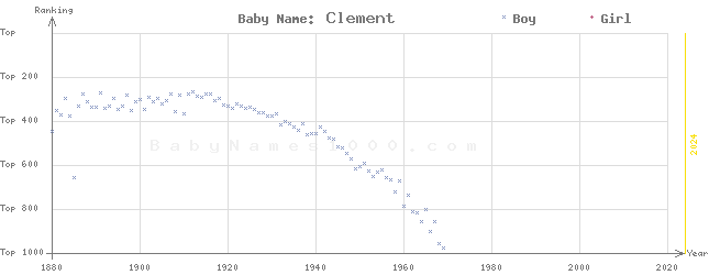 Baby Name Rankings of Clement