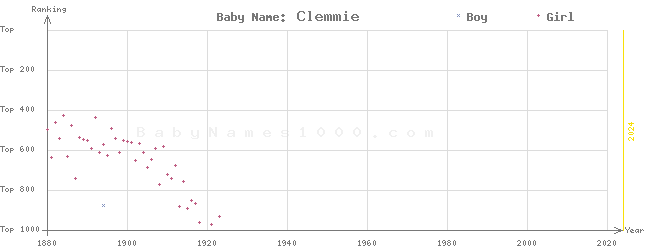 Baby Name Rankings of Clemmie