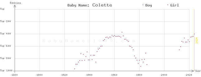 Baby Name Rankings of Colette