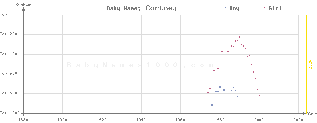 Baby Name Rankings of Cortney