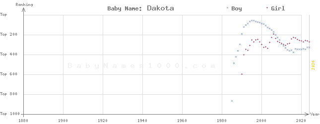 Baby Name Rankings of Dakota