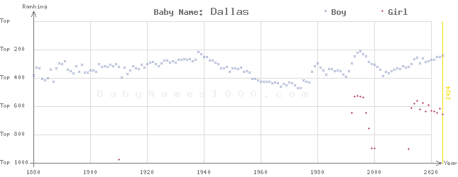 Baby Name Rankings of Dallas