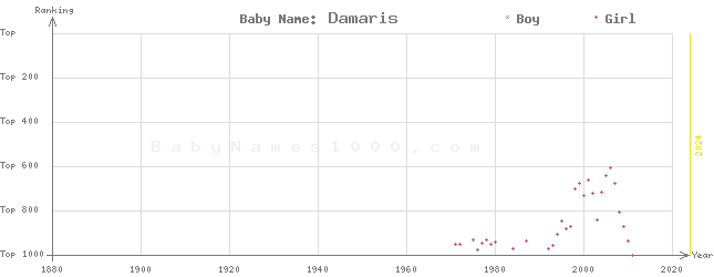 Baby Name Rankings of Damaris