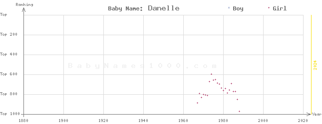 Baby Name Rankings of Danelle