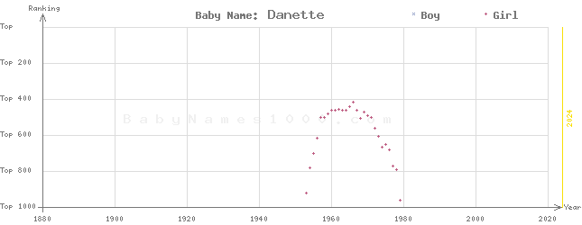 Baby Name Rankings of Danette
