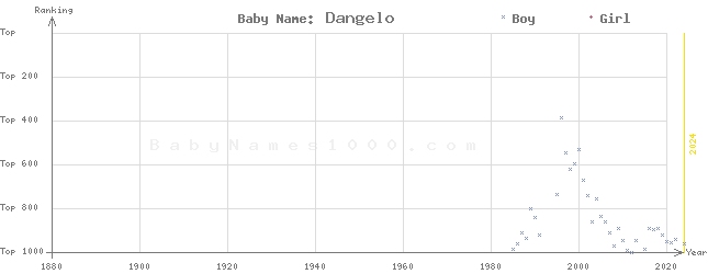 Baby Name Rankings of Dangelo