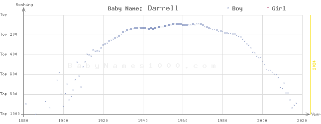 Baby Name Rankings of Darrell