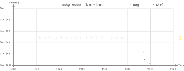 Baby Name Rankings of Darrian