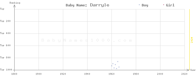 Baby Name Rankings of Darryle