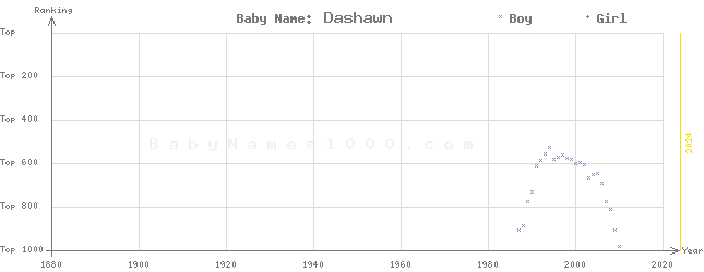 Baby Name Rankings of Dashawn