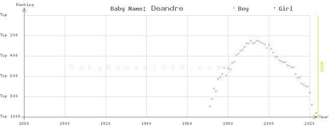 Baby Name Rankings of Deandre