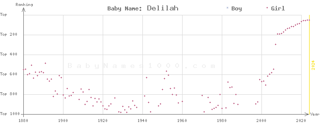 Baby Name Rankings of Delilah