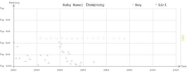Baby Name Rankings of Dempsey