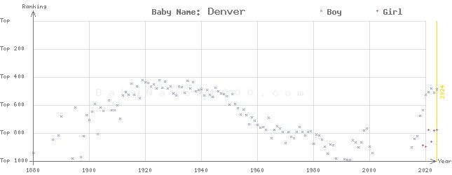 Baby Name Rankings of Denver
